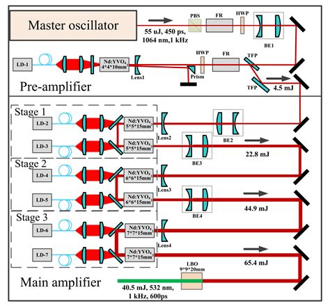 A High Peak Power and High Beam Quality Sub-Nanosecond Nd:YVO4 Laser ...