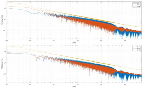Analysis of Stochastic Properties of MEMS Accelerometers and Gyroscopes ...