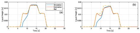 Implementation and Experimental Verification of Flow Rate Control Based ...