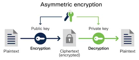 Encryption – Science & Technology Notes