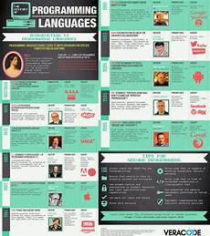 language history history of programming languages infographics language history history of programming languages infographics
