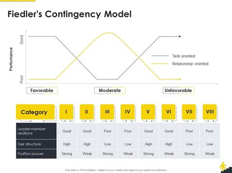 Fiedler Contingency Model 的图像结果
