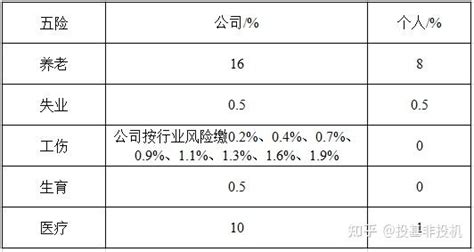 求问五险一金是怎么计算的，基数是什么? - 知乎