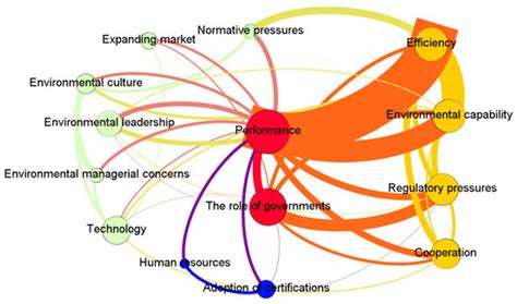 Analysis of Environmental Management Characteristics Using Network ...