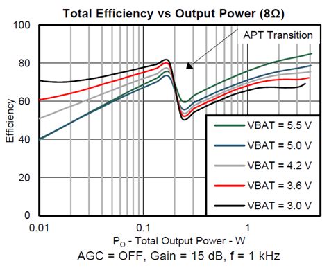 TAS2552EVM: 3.5W @ 8Ω, Mono, Class D Amp