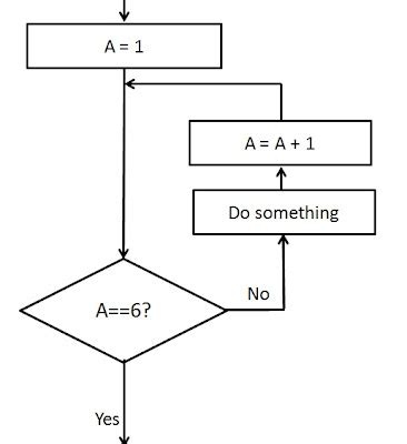 Image result for For Loop Algorithm Example