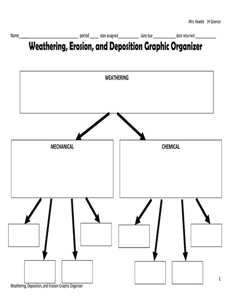 Weaformring Erosion and Deposition Graphic Organizer - Blank Fillable ...