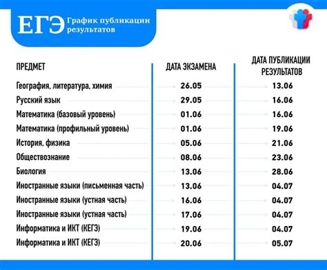Когда будут результаты ЕГЭ-2023: сроки проверки работ, где появятся ...