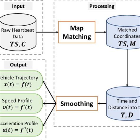Image result for Data Processing Chart