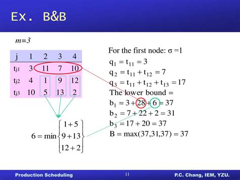 Integer Programming for Flow Shop Scheduling 的图像结果