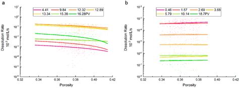 Characterizing the Dissolution Rate of CO2-Brine in Porous Media under ...