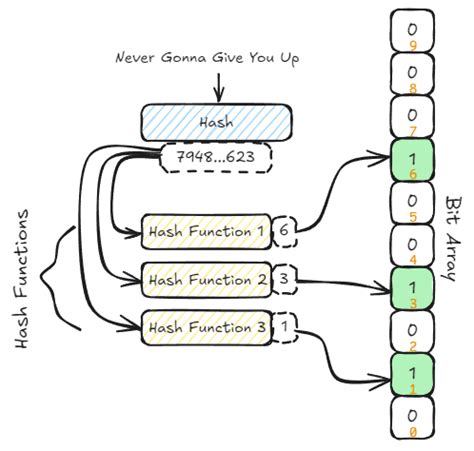 Redis Bloom Filters Java 的图像结果