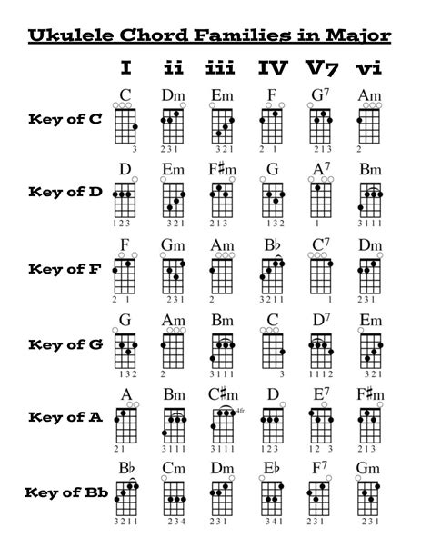 Image result for Slack-Key Ukulele Chord Chart