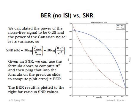 Image result for BER vs Snr Plot