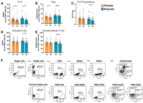 A Sustained-Release Butyrate Tablet Suppresses Ex Vivo T Helper Cell ...