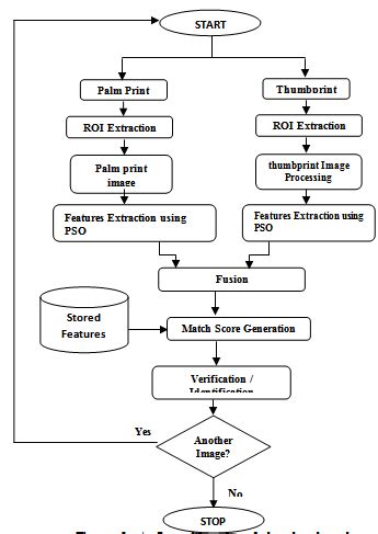 Process Flow of the Developed System 的图像结果