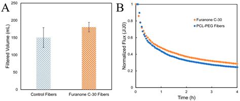 Quorum Quenching Nanofibers for Anti-Biofouling Applications