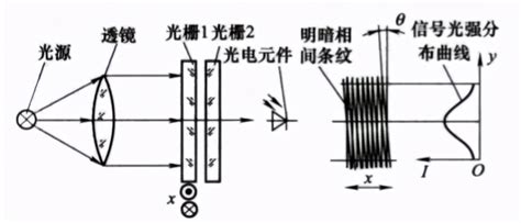 光栅式传感器的基本原理 - 传感器 - 罗姆半导体技术社区