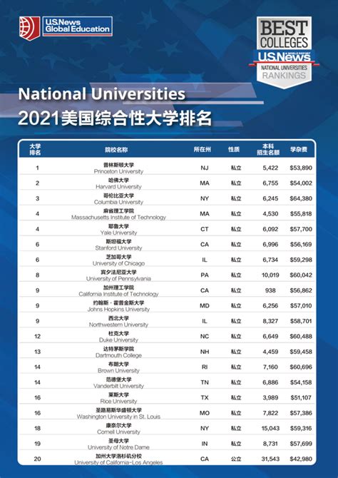 2020年美国大学排行榜_排名