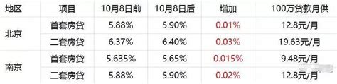 “换锚”倒计时 京沪部分银行已敲定房贷利率“加点”水平