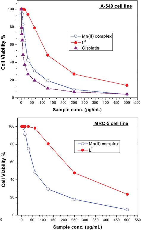 Image result for MTT Assay Using OriginPro