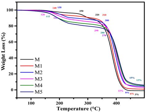 The Effect of AlI3 Nanoadditive on the Thermal Behavior of PMMA ...