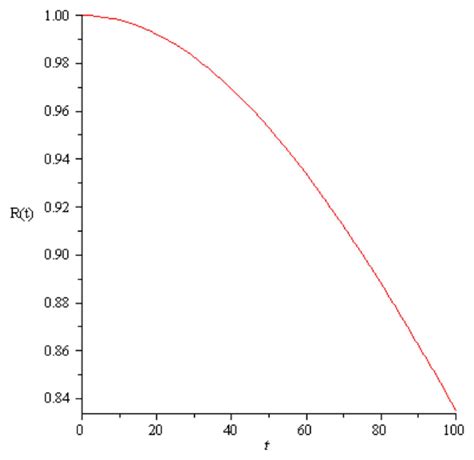 Reliability Function 的图像结果