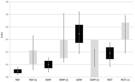 Expression of Selected Genes Involved in Neurogenesis in the ...