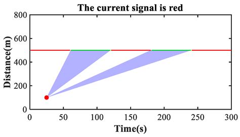 Optimization of Energy Consumption Based on Traffic Light Constraints ...
