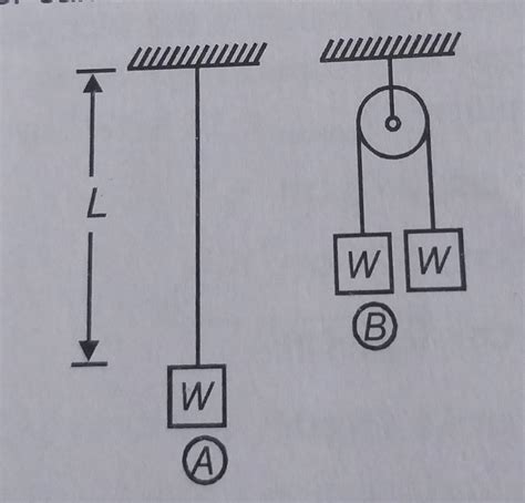 If in case A, elongation in wire of length L is I,then for same wire ...