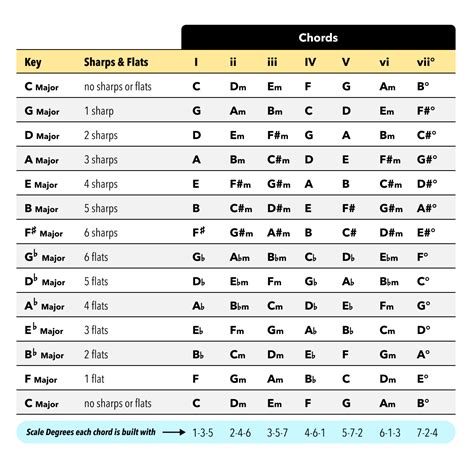 Chords in Each Major Key