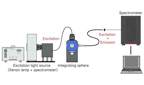 Image result for LED Quantum Yield Graph