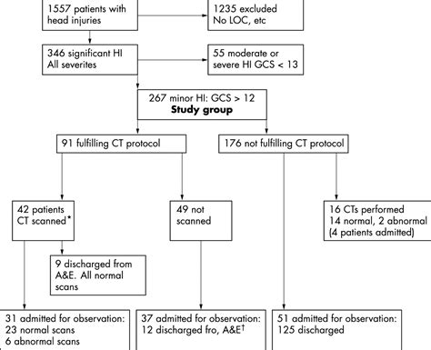 Application of the Canadian CT head rules in managing minor head injuries in a UK emergency ...