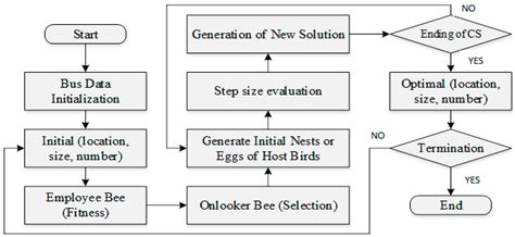 Optimal Integration of Multi Distributed Generation Sources in Radial ...