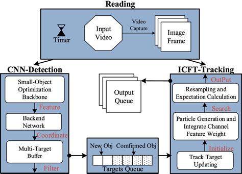 Image result for Traffic Lights Algorithm Schema