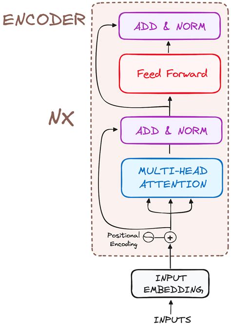 How Transformer Works Animation 的图像结果