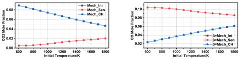 Research on the Ignition Process and Flame Stabilization of a ...