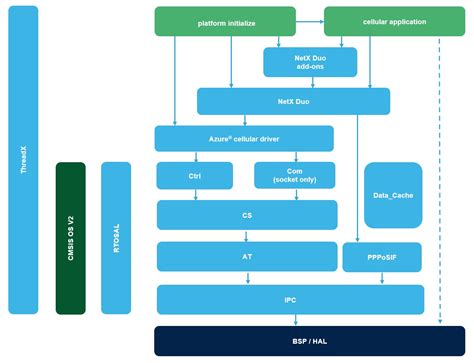 File:Cellular SW archi ThreadX.jpg - stm32mcu