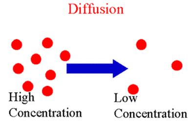 Diffusion - IGCSE Chemistry Mr.Richard by Save and Karan 10S