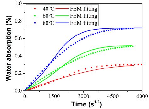 The Long-Term Interfacial Evolution and Prediction of Carbon- and Glass ...