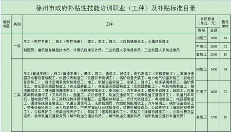 徐州市政府补贴性技能培训职业（工种）及补贴标准目录 - 知乎