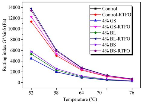 Rheological Performance of Bio-Char Modified Asphalt with Different ...