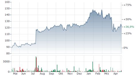 3M AKTIE | MMM | Aktienkurs | US88579Y1010 | MMM | 851745 | News ...