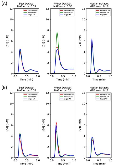 Arterial Input Function (AIF) Correction Using AIF Plus Tissue Inputs ...