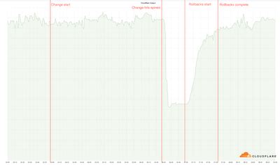 allesnurgecloud #65 - Cloudflare Ausfall und abgewehrte DDoS Attacke ...