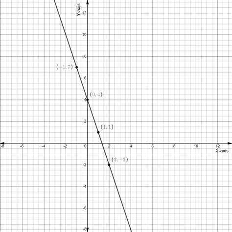 How do you graph $y = 4 - 3x?$