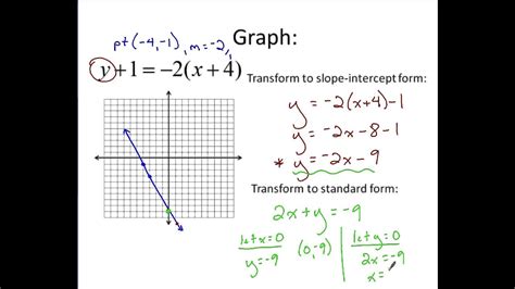 Point-Slope Form On a Graph 的图像结果