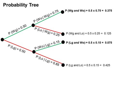 Probability Tree Calculator 的图像结果