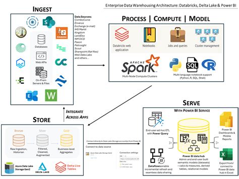 Databricks SQL Warehouse 的图像结果