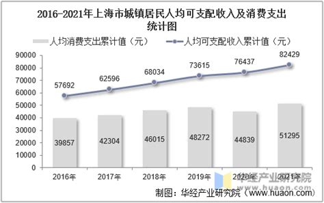 2020年一季度人均消费数据：上海消费实力领先全国，各地出台相关政策提振消费「图」_华经情报网_华经产业研究院
